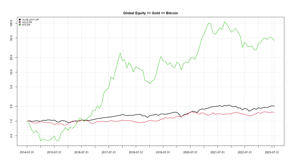 Global Equity Gold & Bitcoin