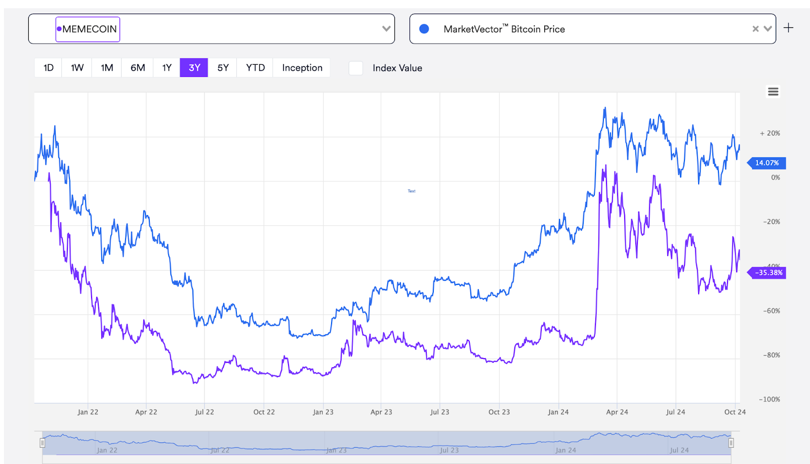 Memecoins vs. Bitcoin Chart